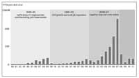 Figuur 2 (Bron: Bain US LBO deal database)