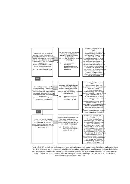 Wilsdelegatie afb. 3
